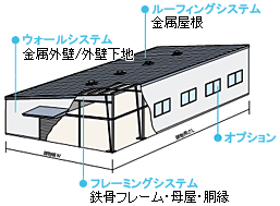 システム体系